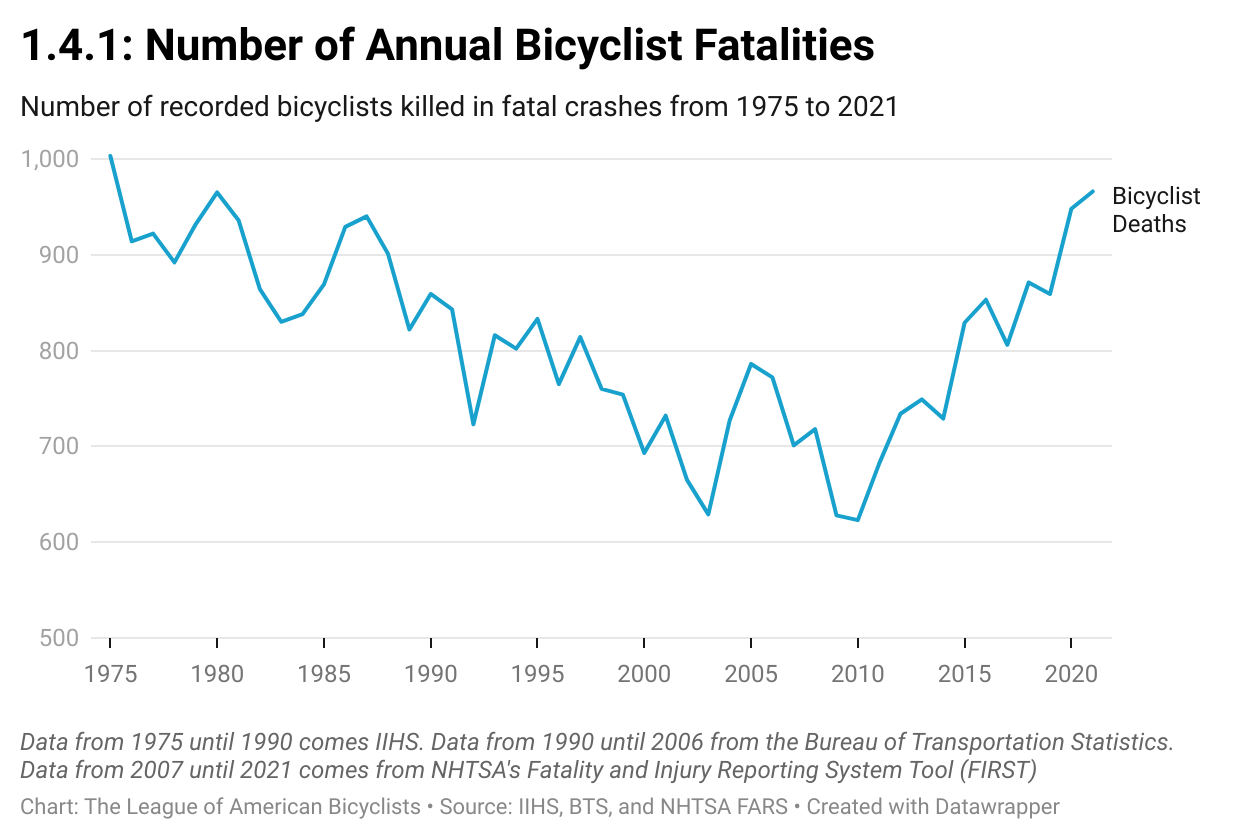 Graph of annual bicyclist fatalities