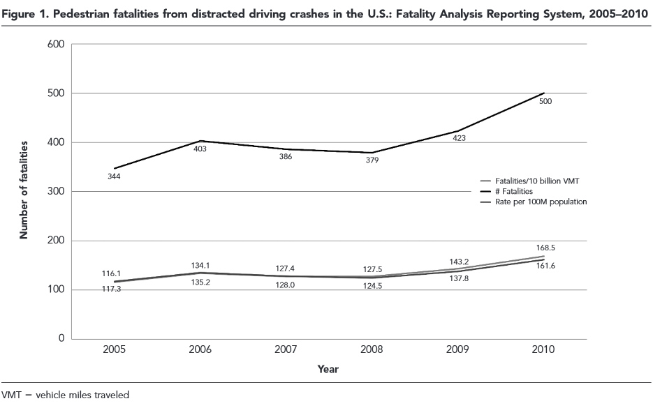 Figure 1 from "Pedestrian fatalities from distracted driving crashes in the U.S.: Fatality Analysis Reporting System", 2005–2010