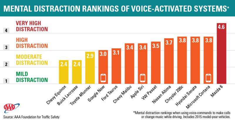 This graphic shows the mental distraction scores of three smartphone personal assistants and 10 in-vehicle infotainment systems for using voice commands in cars to call contacts, dial phone numbers or change music. The smartphone assistants' scores were 0.3 points higher than shown if a driver also sent text messages using them. Credit: AAA Foundation for Traffic Safety 