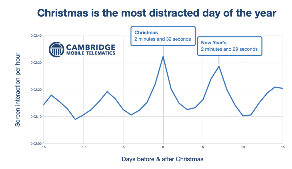 graph showing distracted driving rates near Christmas